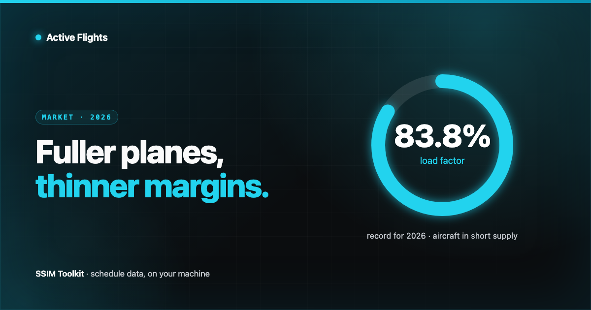 A load-factor gauge filled to 83.8% beside a grid of mostly-occupied seats, in Active Flights brand cyan on near-black.