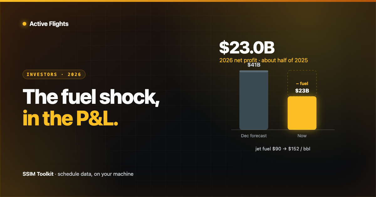 A profit bar cut nearly in half — the December $41B forecast beside a shorter $23B revised bar, the missing top shaded as fuel — with 'jet fuel $90 to $152 per barrel' below, in Active Flights brand amber on near-black.