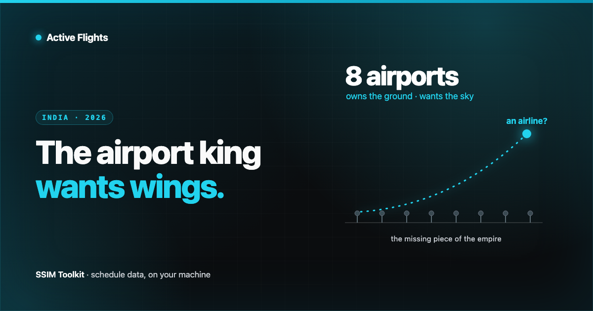 Eight airport pins along a ground line with a dashed flight path arcing up to a glowing node labelled 'an airline?', captioned 'the missing piece of the empire', in Active Flights brand cyan on near-black.
