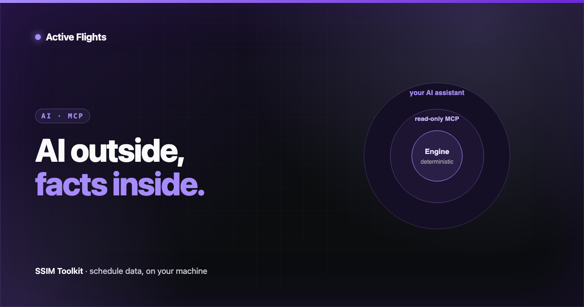 Concentric rings showing a deterministic engine at the core surrounded by an AI assistant connected via a read-only MCP layer, in Active Flights brand violet on near-black.