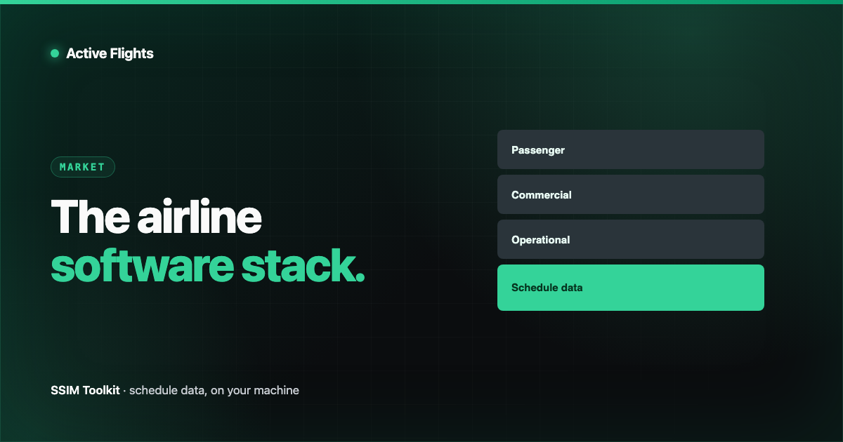 A layered airline software stack — passenger, commercial, operational — sitting on a highlighted schedule-data foundation, in Active Flights brand emerald on near-black.