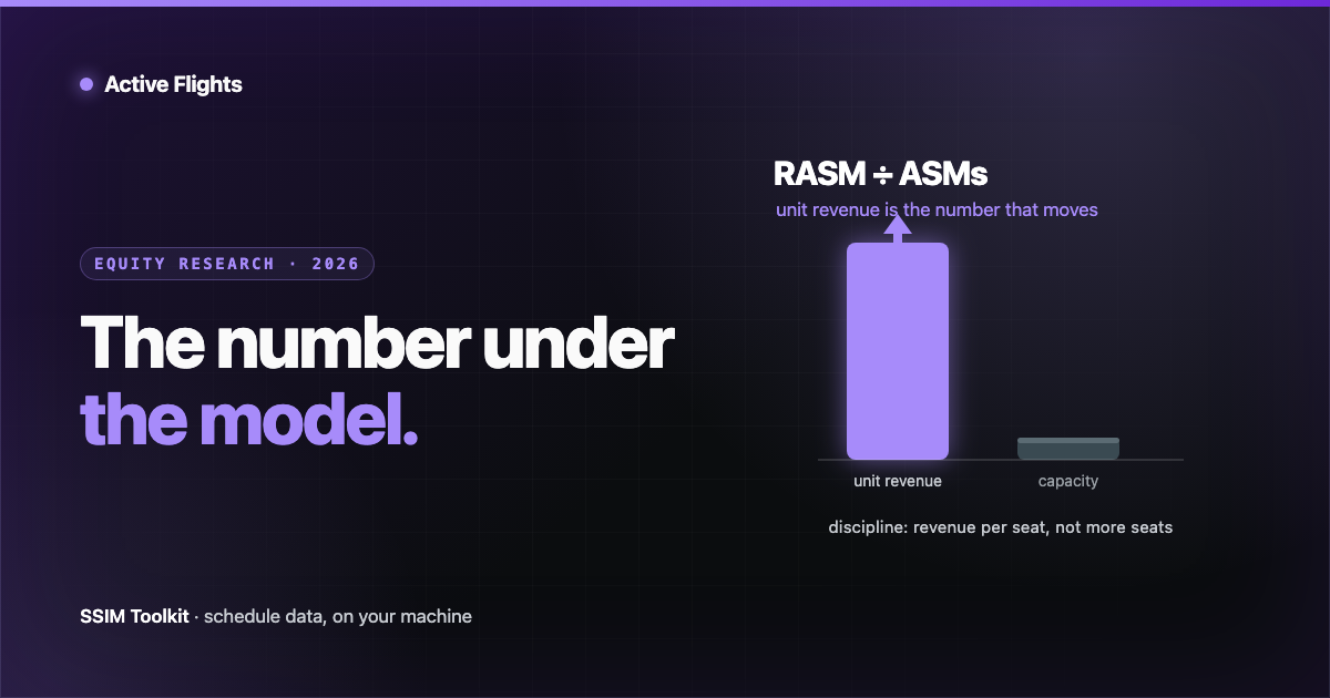 A tall 'unit revenue' bar beside a nearly flat 'capacity' bar with an up-arrow, under the identity RASM ÷ ASMs, captioned 'discipline: revenue per seat, not more seats', in Active Flights brand violet on near-black.