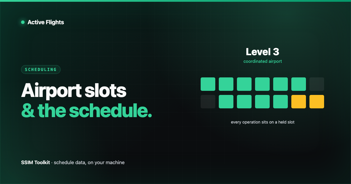 A time-of-day slot strip with allocated and constrained slots beside a Level 3 coordinated-airport badge, in Active Flights brand emerald on near-black.