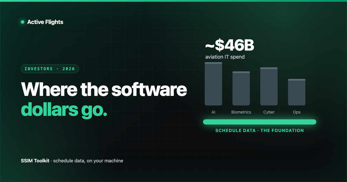 Tall bars for AI, biometrics and cybersecurity spend rising above a thin, glowing schedule-data foundation bar, in Active Flights brand cyan on near-black.