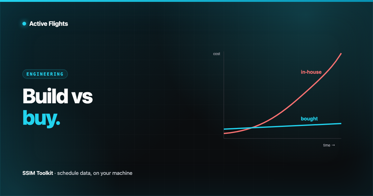 Two cost curves over time — an in-house parser climbing steadily while a bought tool stays flat — in Active Flights brand cyan on near-black.