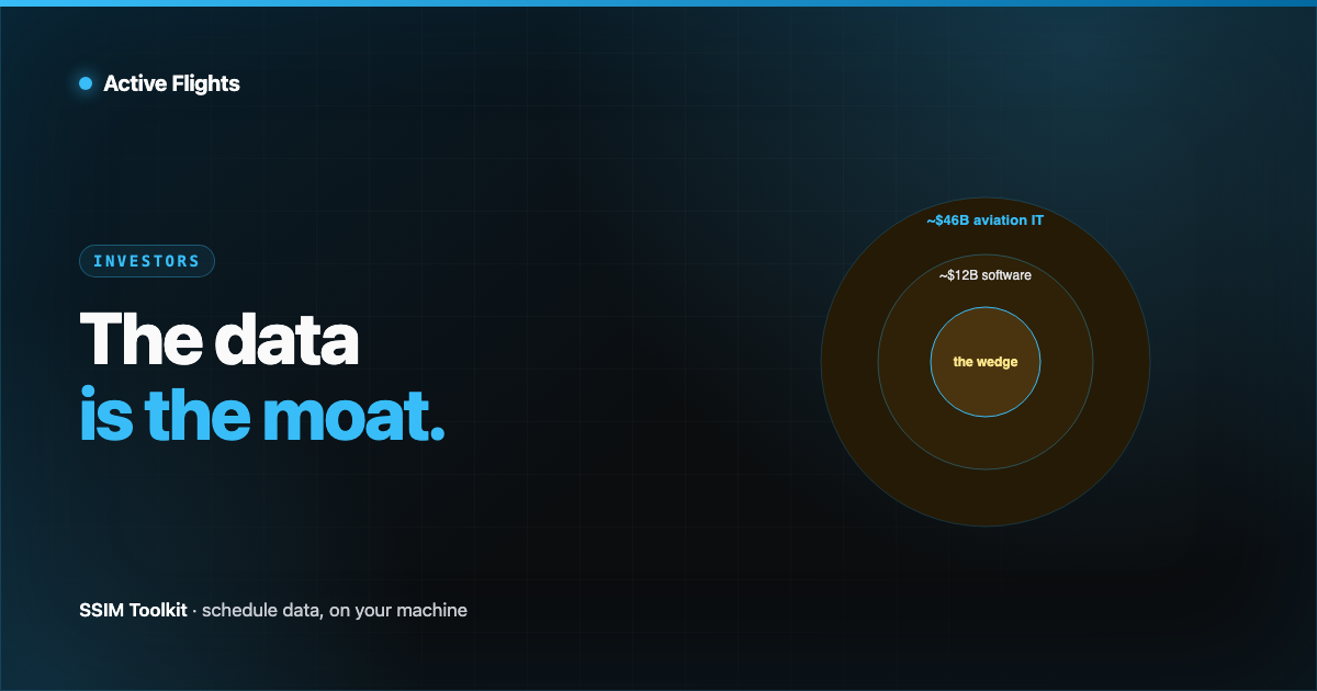 Concentric moat rings around a schedule-data core — domain depth, determinism, foundation position, data gravity — in Active Flights brand blue on near-black.