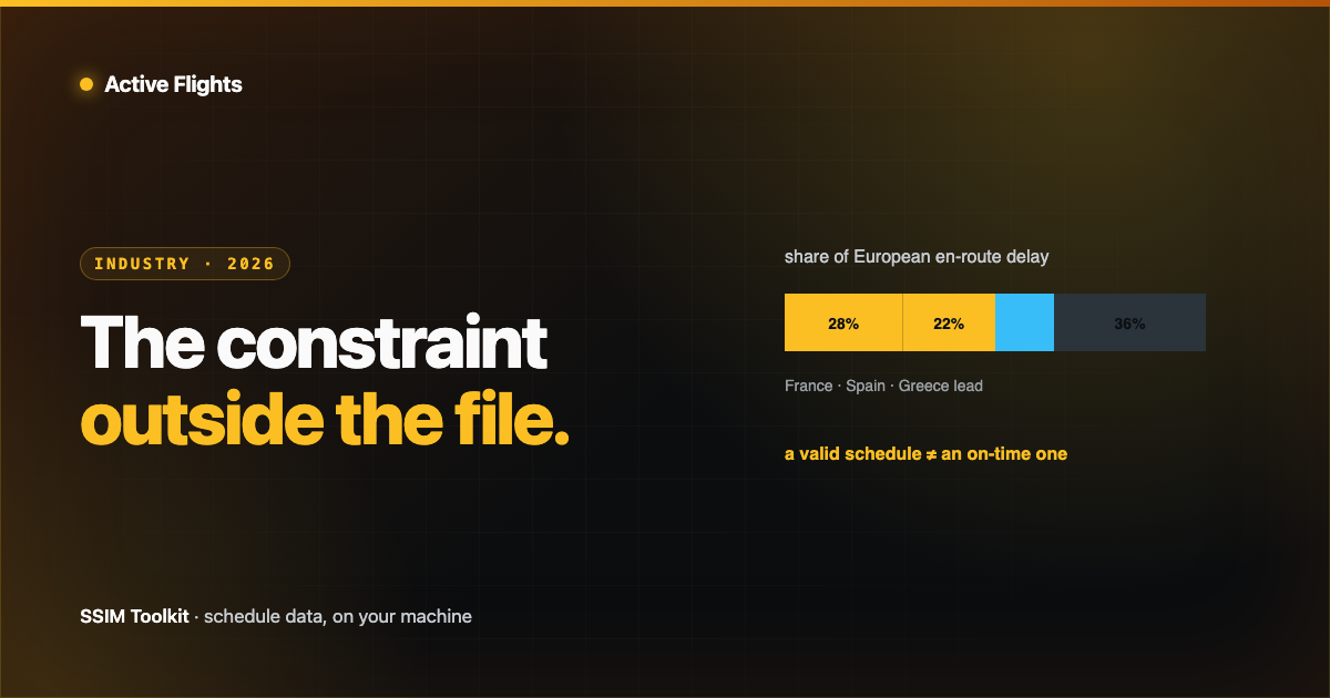 A dense European air-traffic network straining against a ceiling line, with delay bars stacking beneath it, in Active Flights brand amber on near-black.
