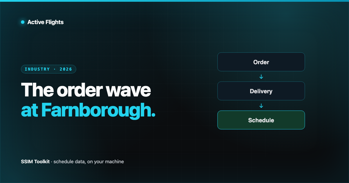 An order-to-delivery-to-schedule pipeline stretching across years, framing the Farnborough 2026 airshow, in Active Flights brand cyan on near-black.