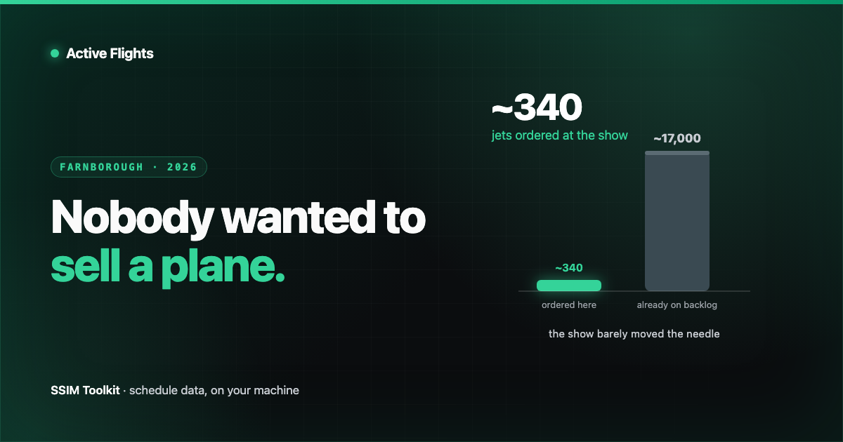 A tiny bar labelled '~340 ordered here' dwarfed by a tall bar labelled '~17,000 already on backlog', captioned 'the show barely moved the needle', in Active Flights brand emerald on near-black.