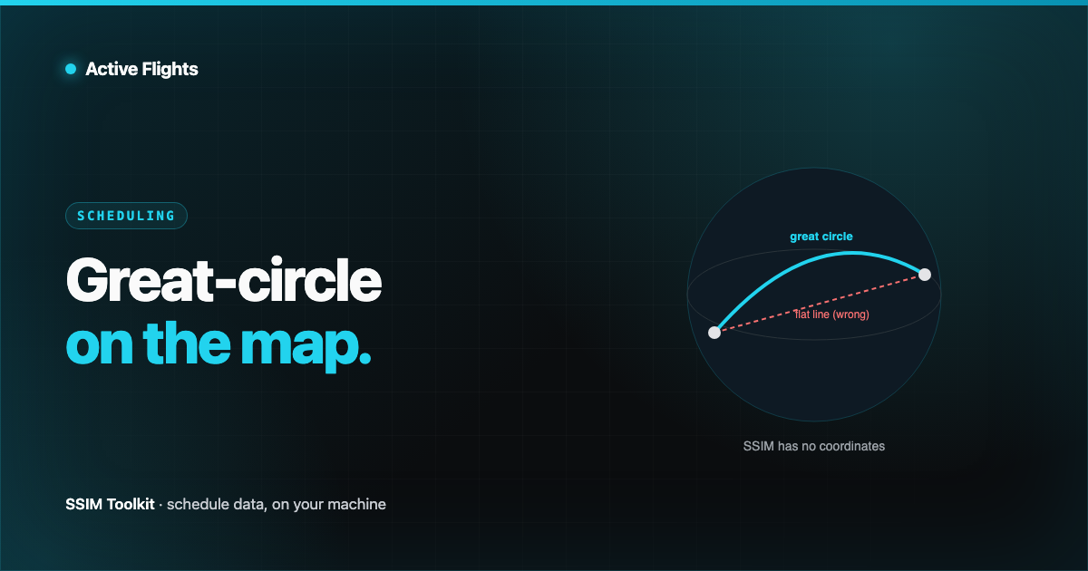 Two airports joined by a curved great-circle arc over a globe, with a wrong straight chord shown dashed, in Active Flights brand cyan on near-black.