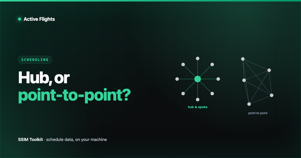 A star-shaped hub-and-spoke network beside a meshed point-to-point network, rendered as route graphs in Active Flights brand emerald on near-black.