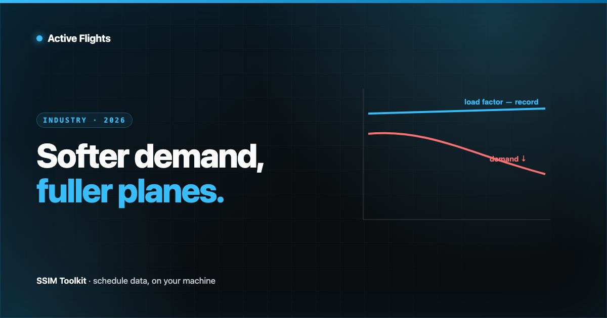 A chart showing demand dipping while load factor holds at a record, with regional divergence bars, in Active Flights brand blue on near-black.