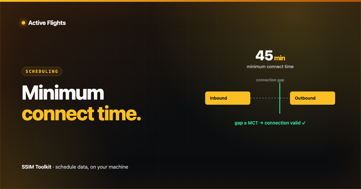 A connection timeline showing an inbound flight, a connection gap measured against the minimum connect time, and an outbound flight, in Active Flights brand amber on near-black.