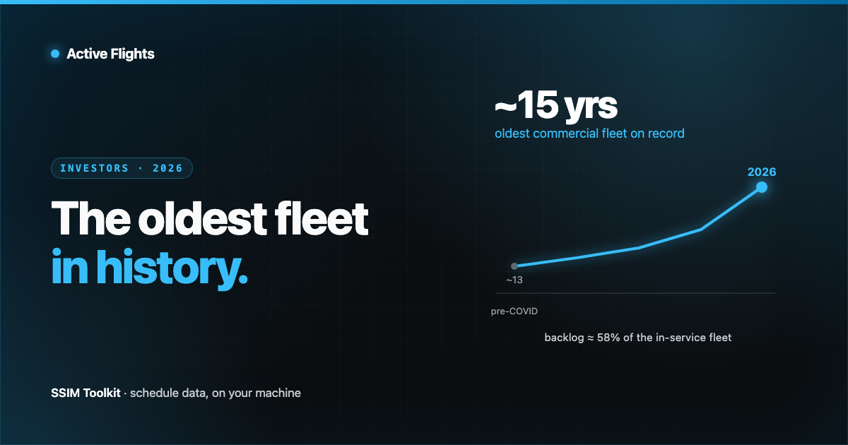 A rising step line climbing from 13 to a highlighted 15 years, labelled 'oldest commercial fleet on record', with 'backlog ≈ 58% of the in-service fleet' beneath, in Active Flights brand blue on near-black.