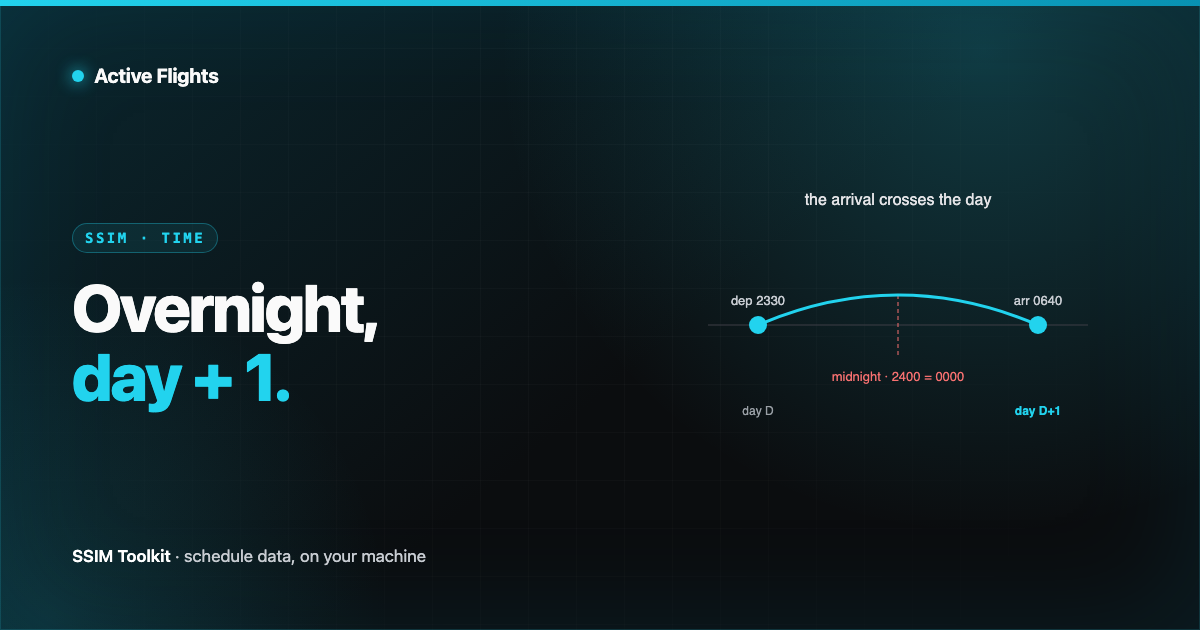 An overnight flight leg spanning two calendar days with a +1 arrival-day offset highlighted, in Active Flights brand cyan on near-black.