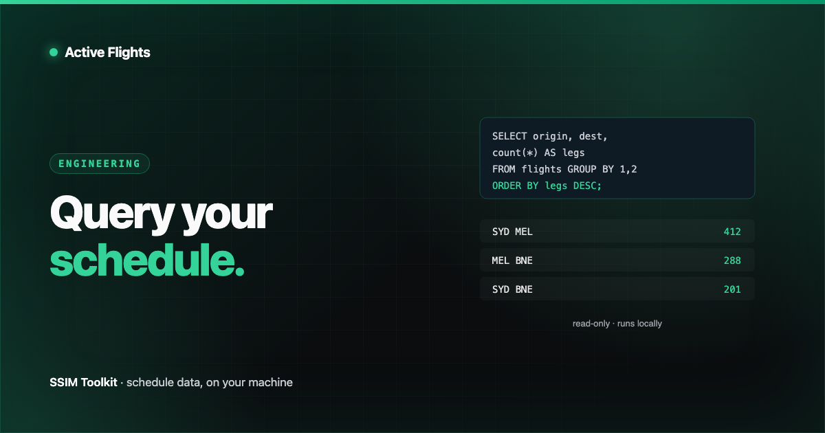 A read-only SQL query over schedule tables returning a small aggregated result, rendered as a query panel and result grid in Active Flights brand emerald on near-black.
