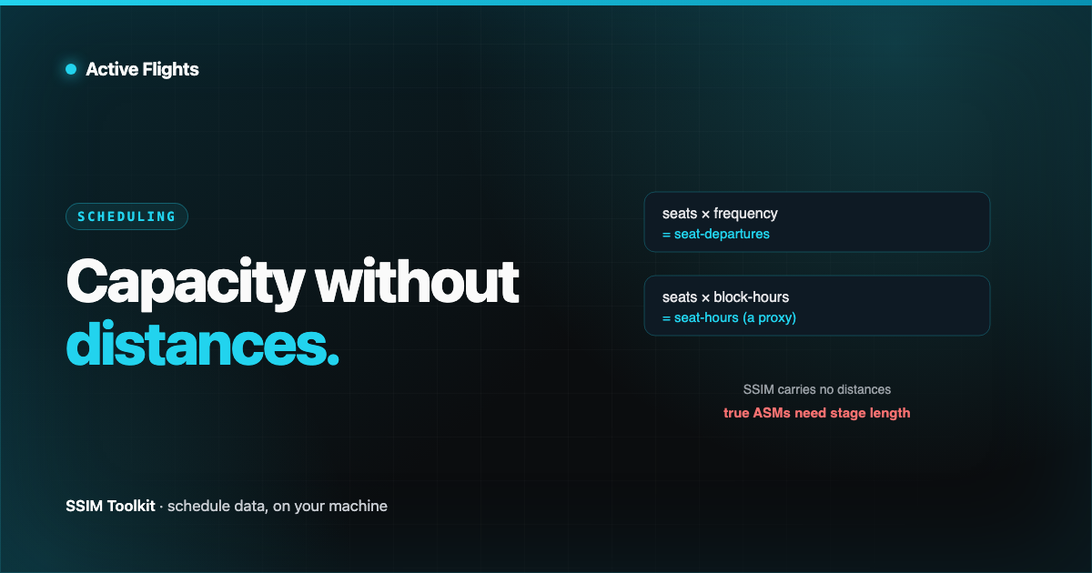 A capacity bar built from seats multiplied by frequency, next to a faded, unavailable distance axis, in Active Flights brand cyan on near-black.