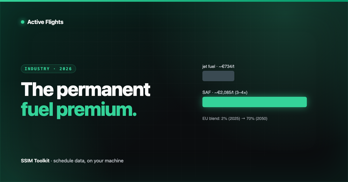 A bar comparing sustainable aviation fuel price against conventional jet fuel, beside a ramp of blend mandates rising to 2050, in Active Flights brand emerald on near-black.