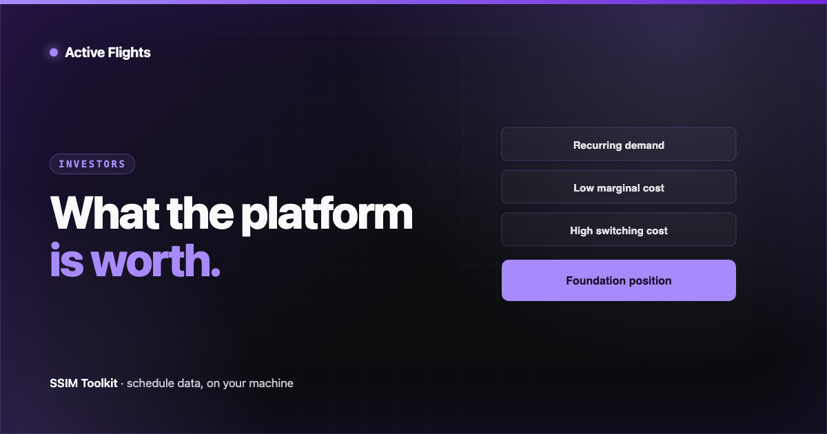 Value drivers of a schedule-data platform stacked into a durable base — recurring demand, low marginal cost, switching cost, foundation position, in Active Flights brand violet on near-black.