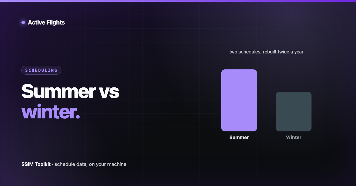 Grouped summer and winter capacity bars across the months of a year, showing the seasonal shape of an airline schedule, in Active Flights brand violet on near-black.