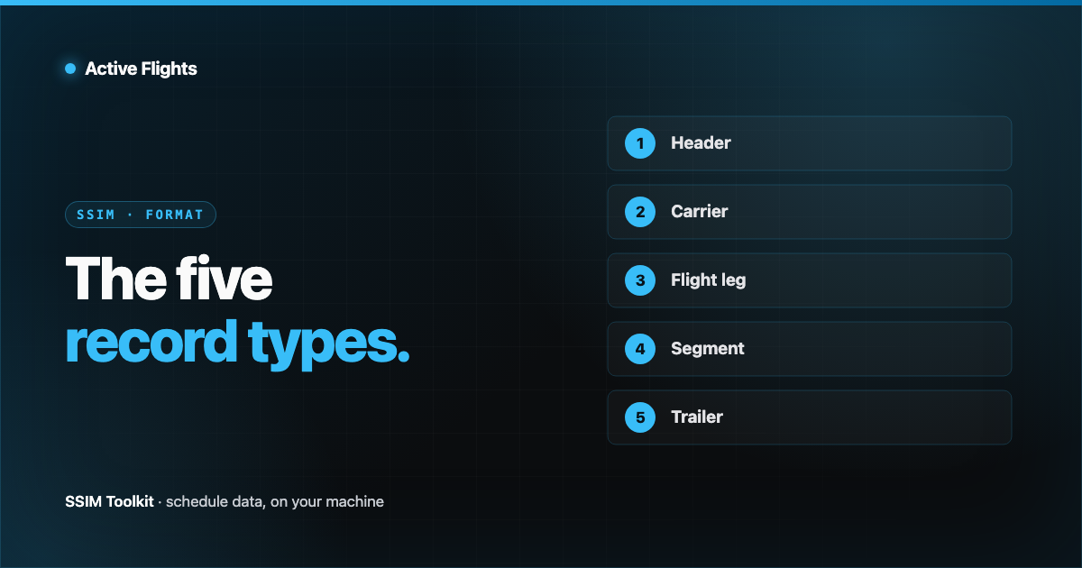 A stack of five labelled SSIM record-type rows — a header, a carrier record, a flight leg, a segment record, and a trailer — in Active Flights brand blue on near-black.