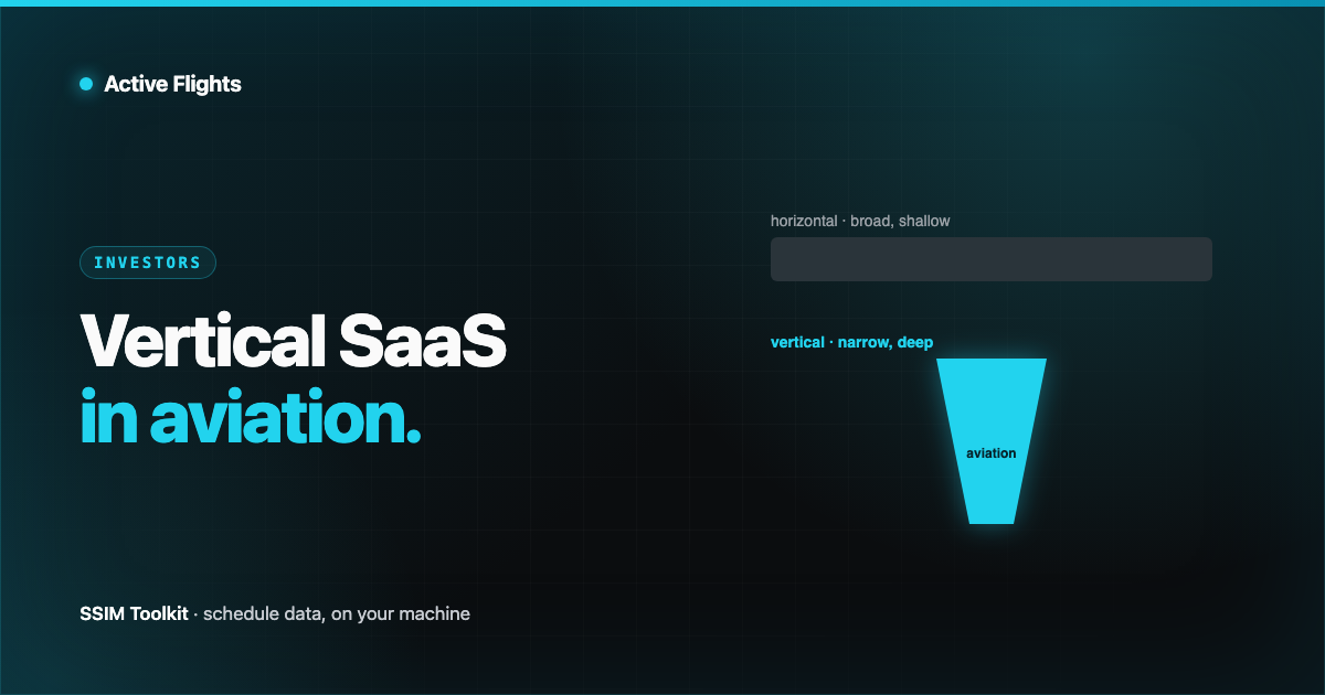 A broad horizontal software market contrasted with a deep, narrow vertical wedge into aviation, in Active Flights brand cyan on near-black.