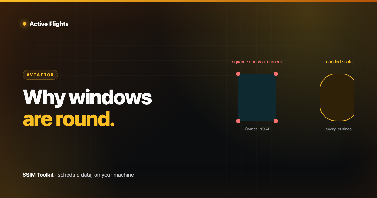 Active Flights illustration contrasting a square window with amber (#fbbf24) stress lines crowding its corner against a smoothly rounded window.