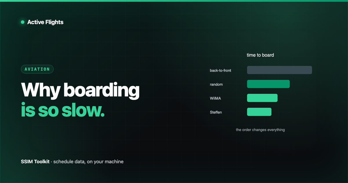 Active Flights illustration of an aircraft cabin aisle with emerald (#34d399) markers showing an optimized boarding sequence against a dark background.