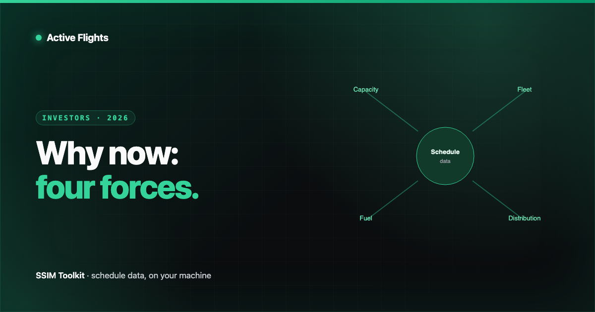 Four industry forces — capacity, fleet delays, fuel costs, distribution change — converging as arrows onto a schedule-data core, in Active Flights brand emerald on near-black.