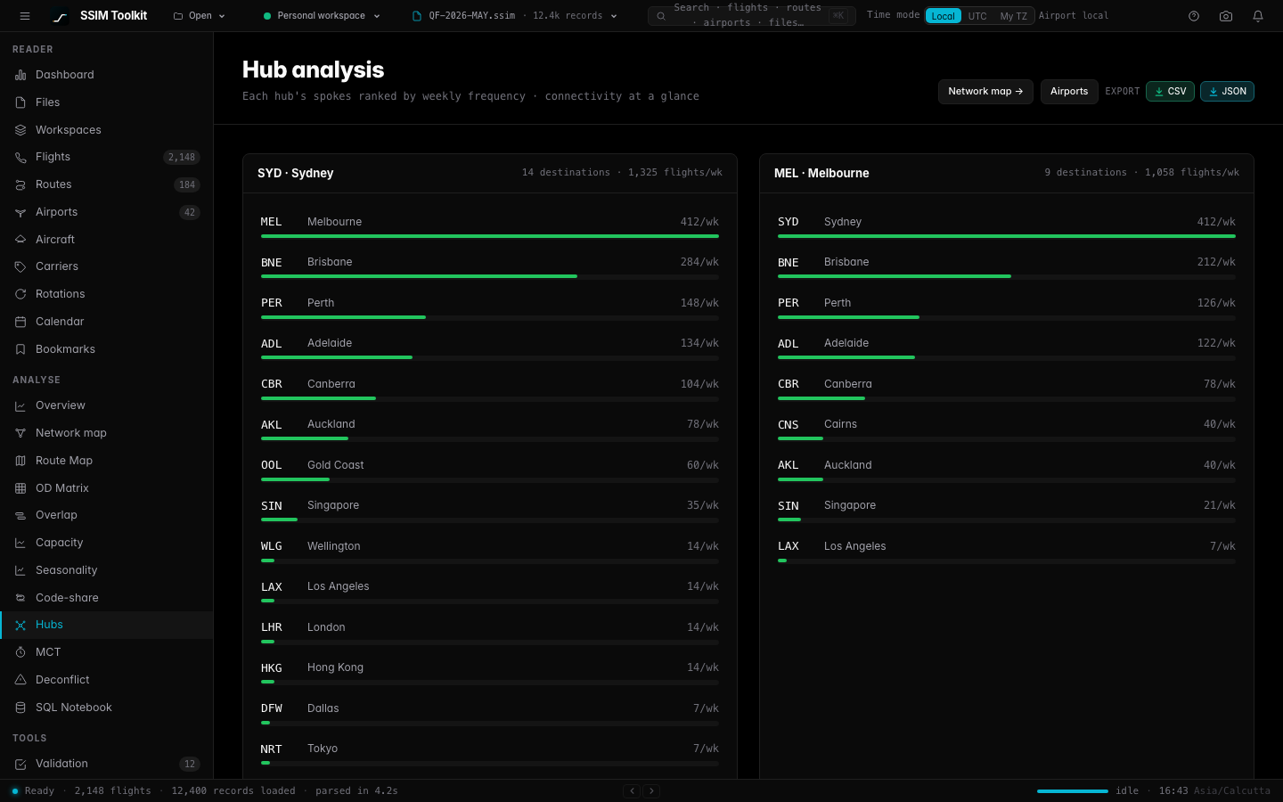 Hub analysis